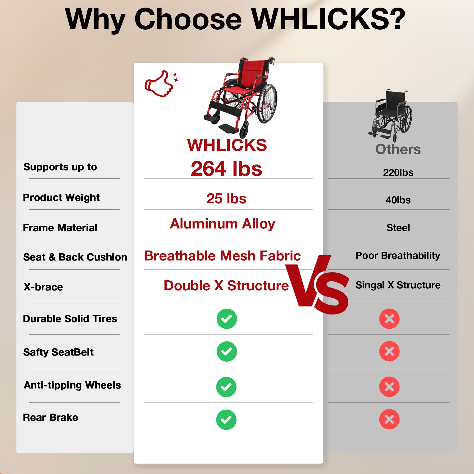 Comparison chart of WHLICKS wheelchair vs. others#color_red