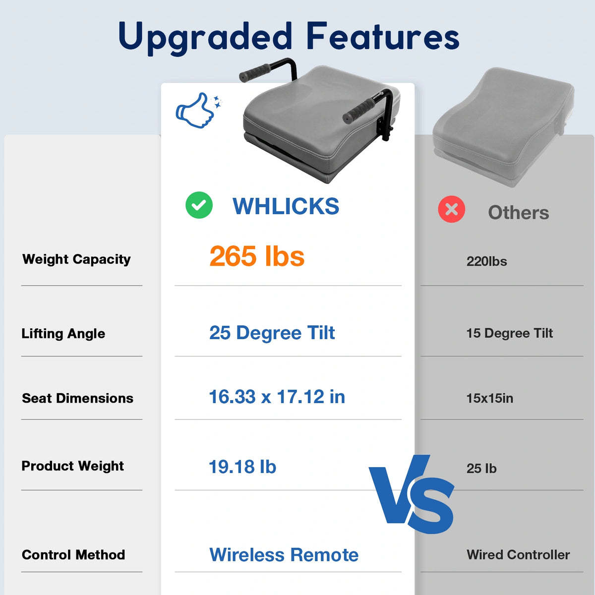 Comparison chart featuring the WHLICKS gray electric chair lift assist and product specifications for capacity, lifting angle, and seat size.