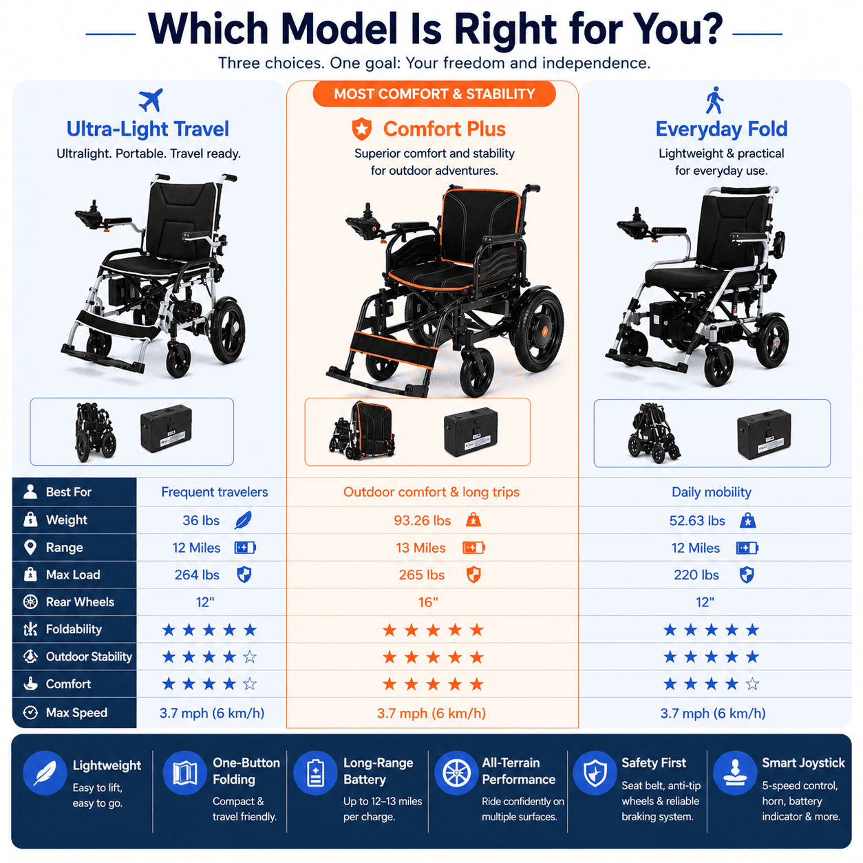 Premium All-Terrain Foldable Electric Wheelchair with One-Button Fold